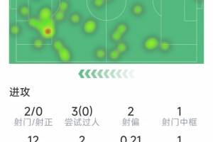 埃基蒂克本场数据：2射0正，1次中框，1次关键传球，1次错失良机
