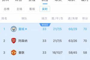 英超积分榜：曼城登顶！曼城枪手同分同净胜球，曼城进球领先3球